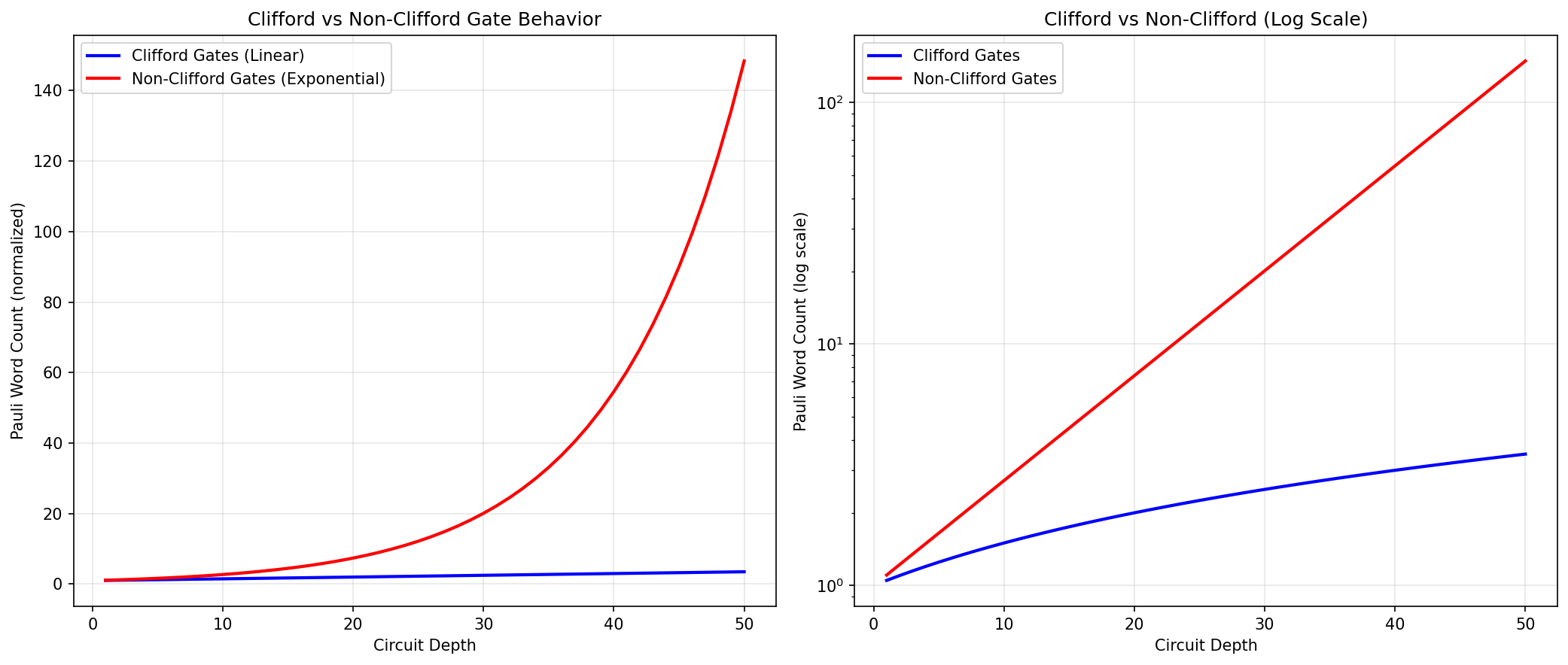 Gate conjugation behavior