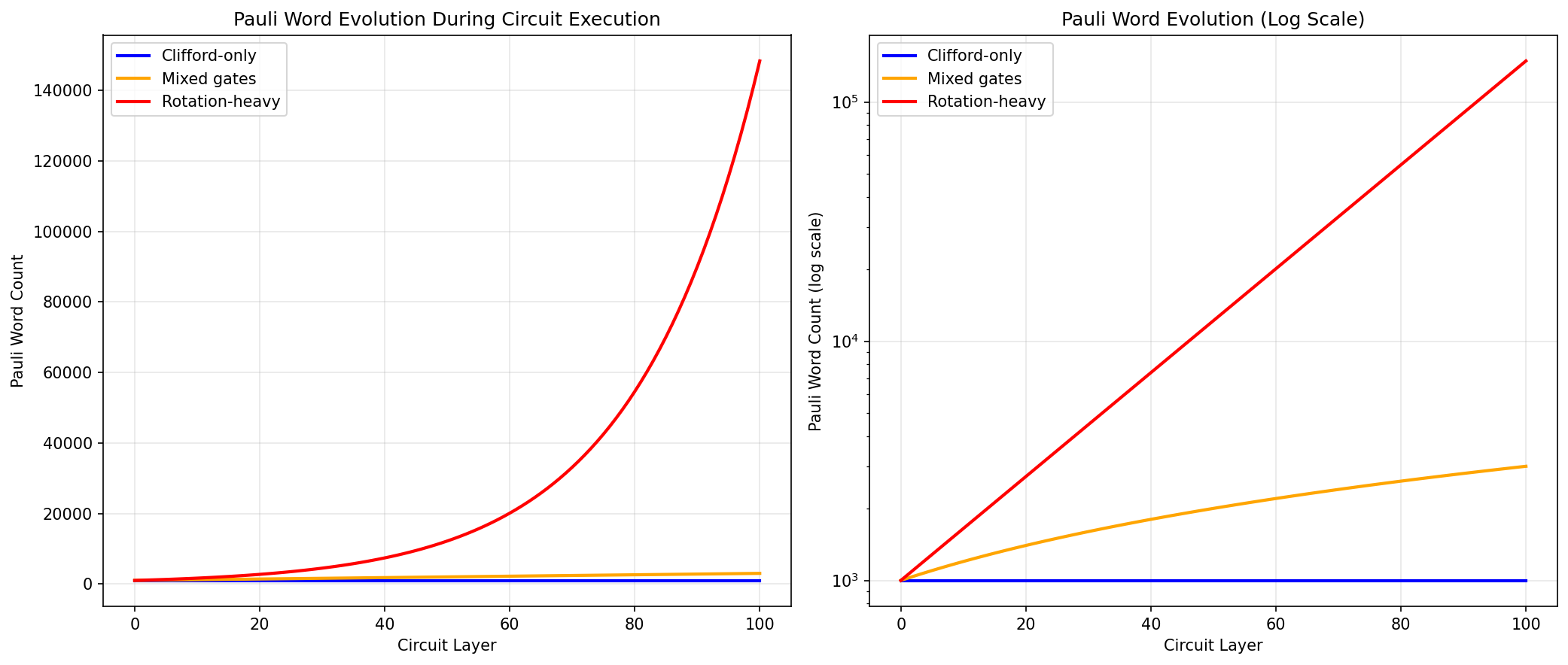 Pauli word evolution