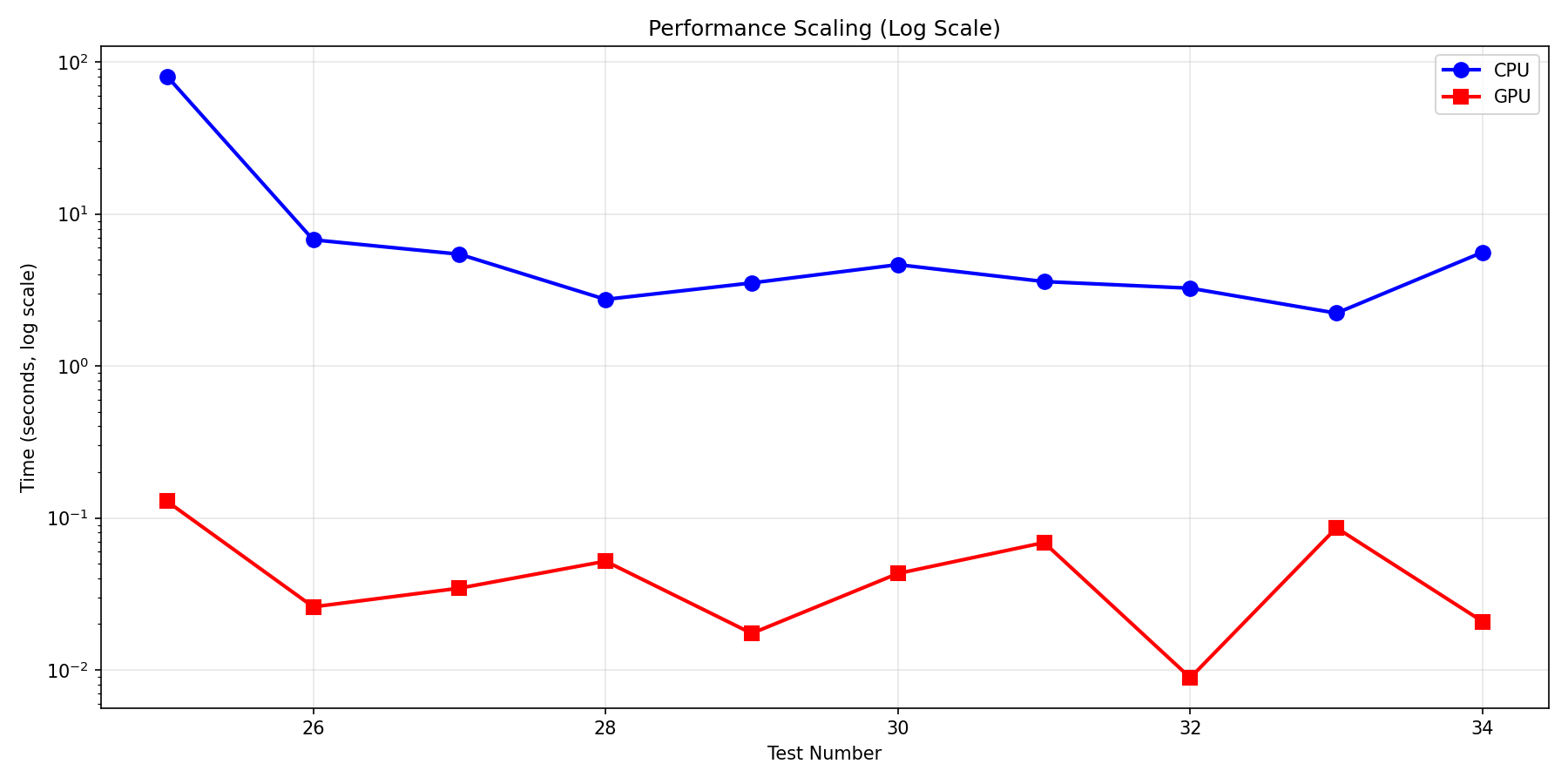 Performance scaling